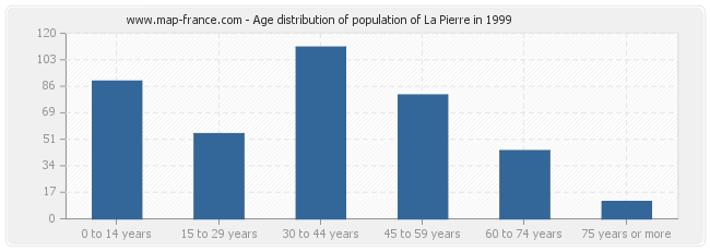 Age distribution of population of La Pierre in 1999